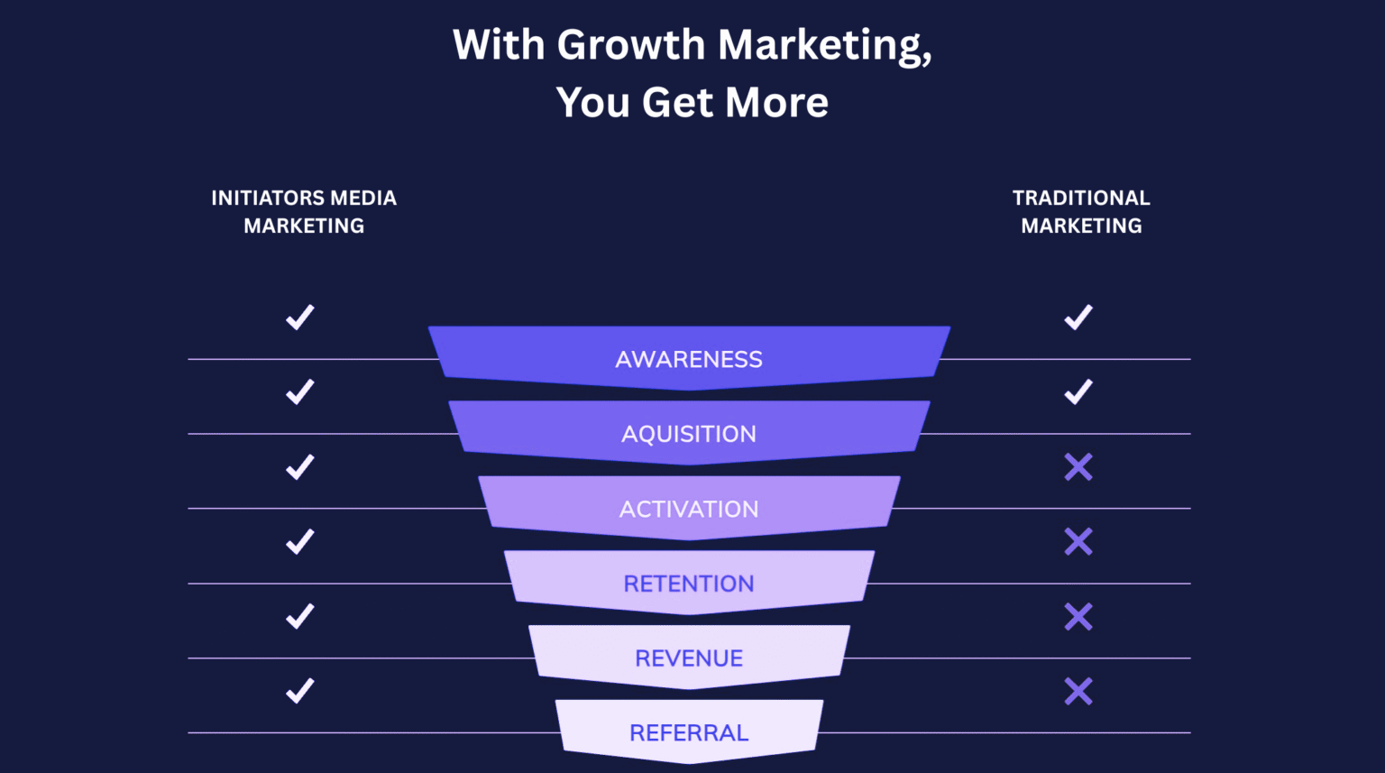 With Growth Marketing You Get More